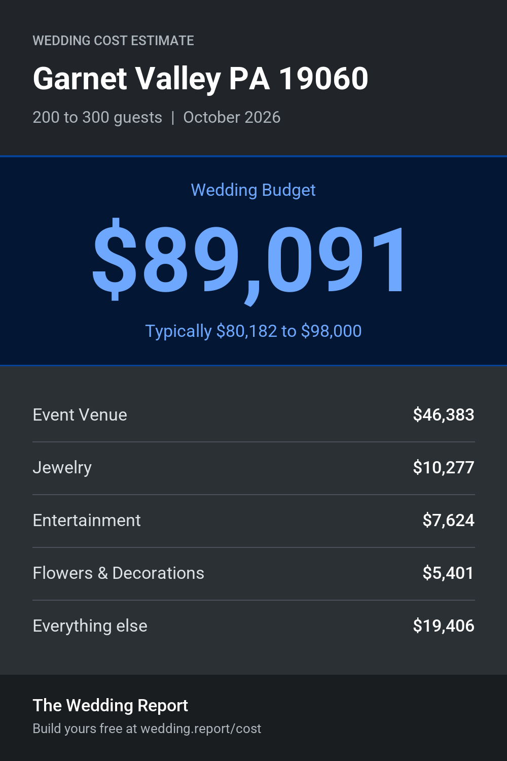 Wedding cost estimate