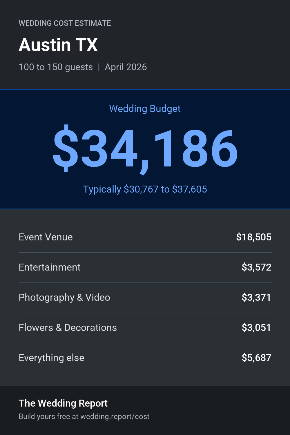 Wedding cost estimate for Austin TX