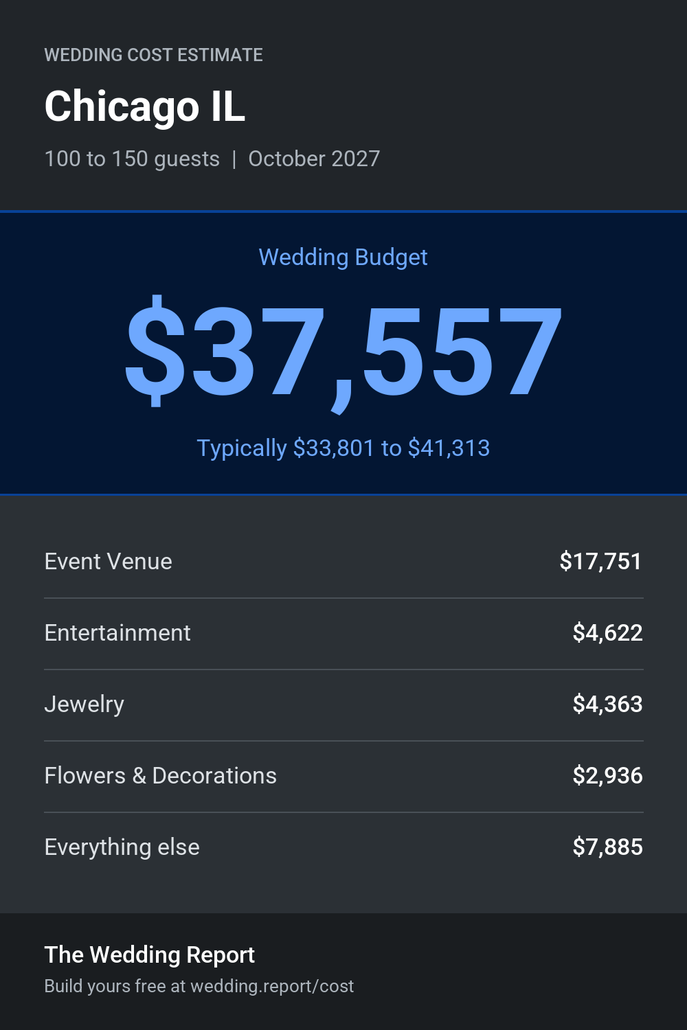 Wedding cost estimate for Chicago IL
