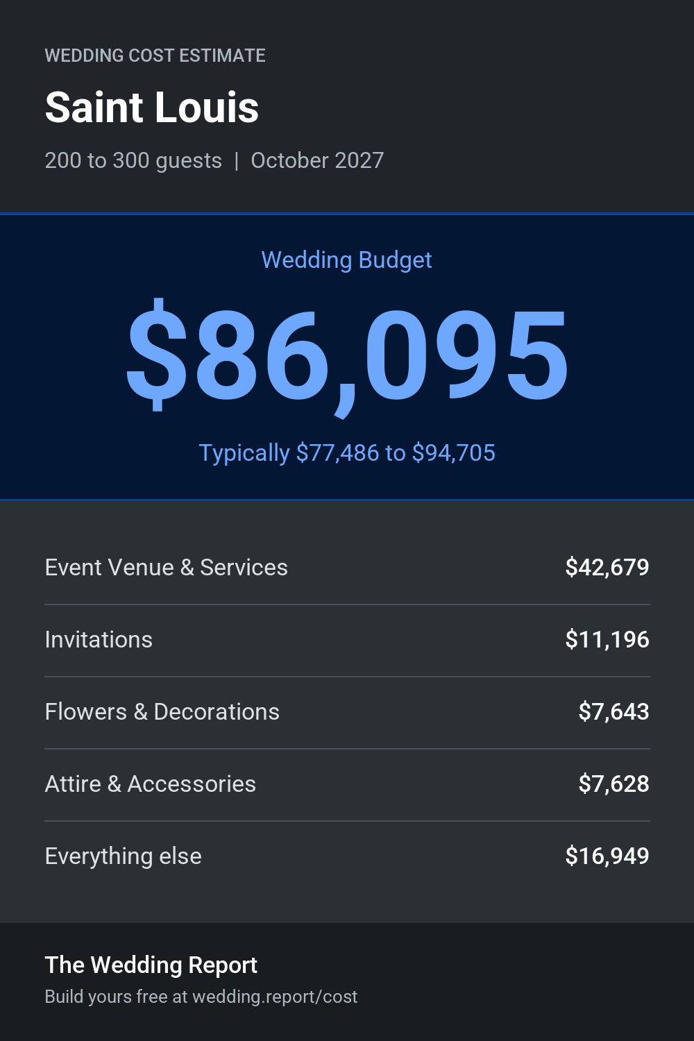 Wedding cost estimate for Saint Louis
