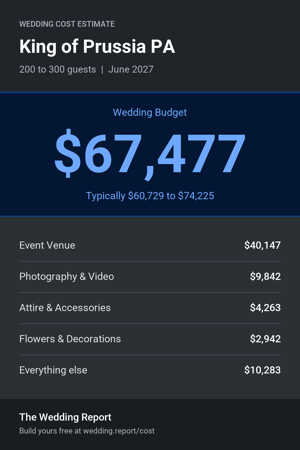 Wedding cost estimate for King of Prussia PA