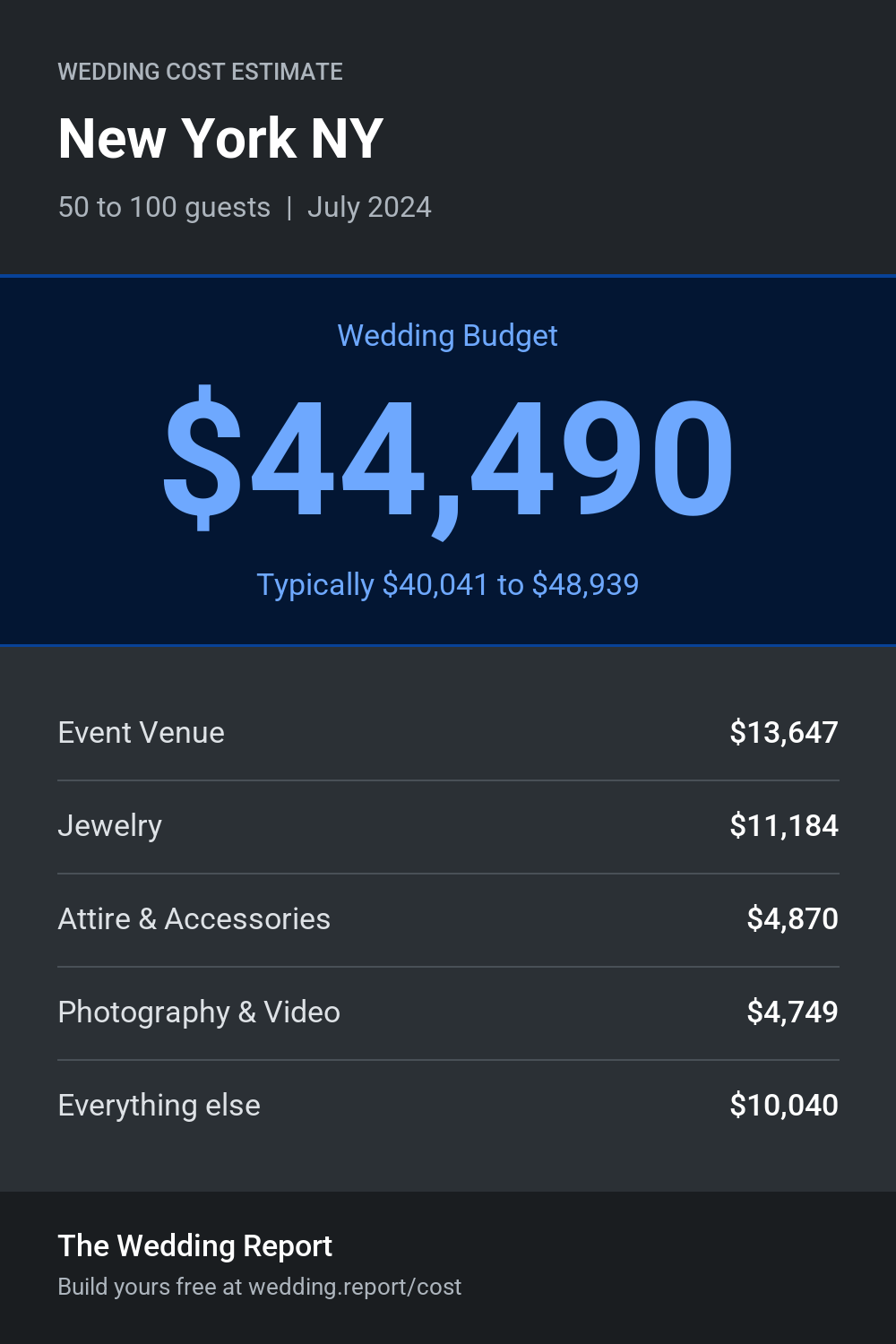 Wedding cost estimate for New York NY