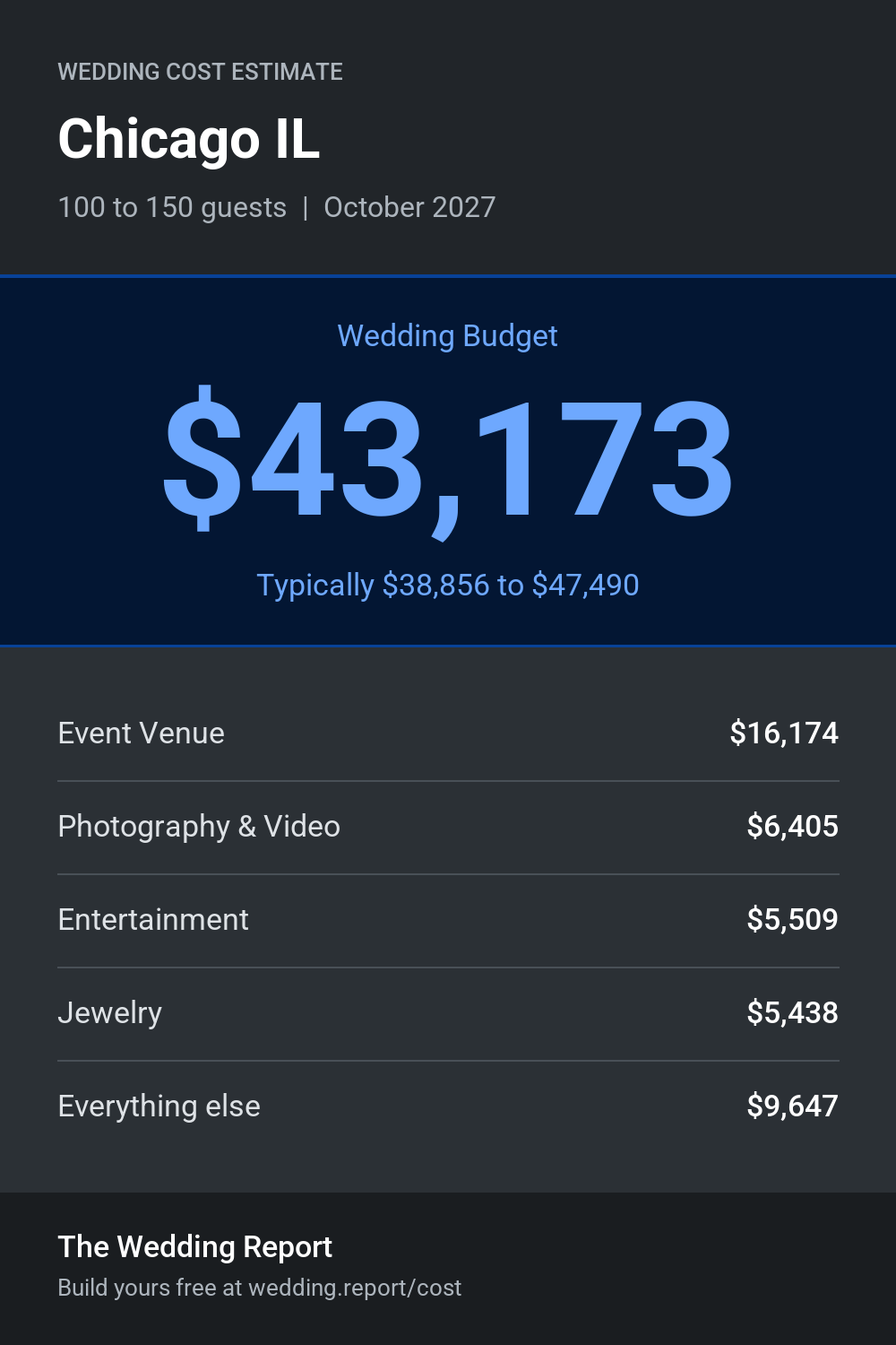 Wedding cost estimate for Chicago IL