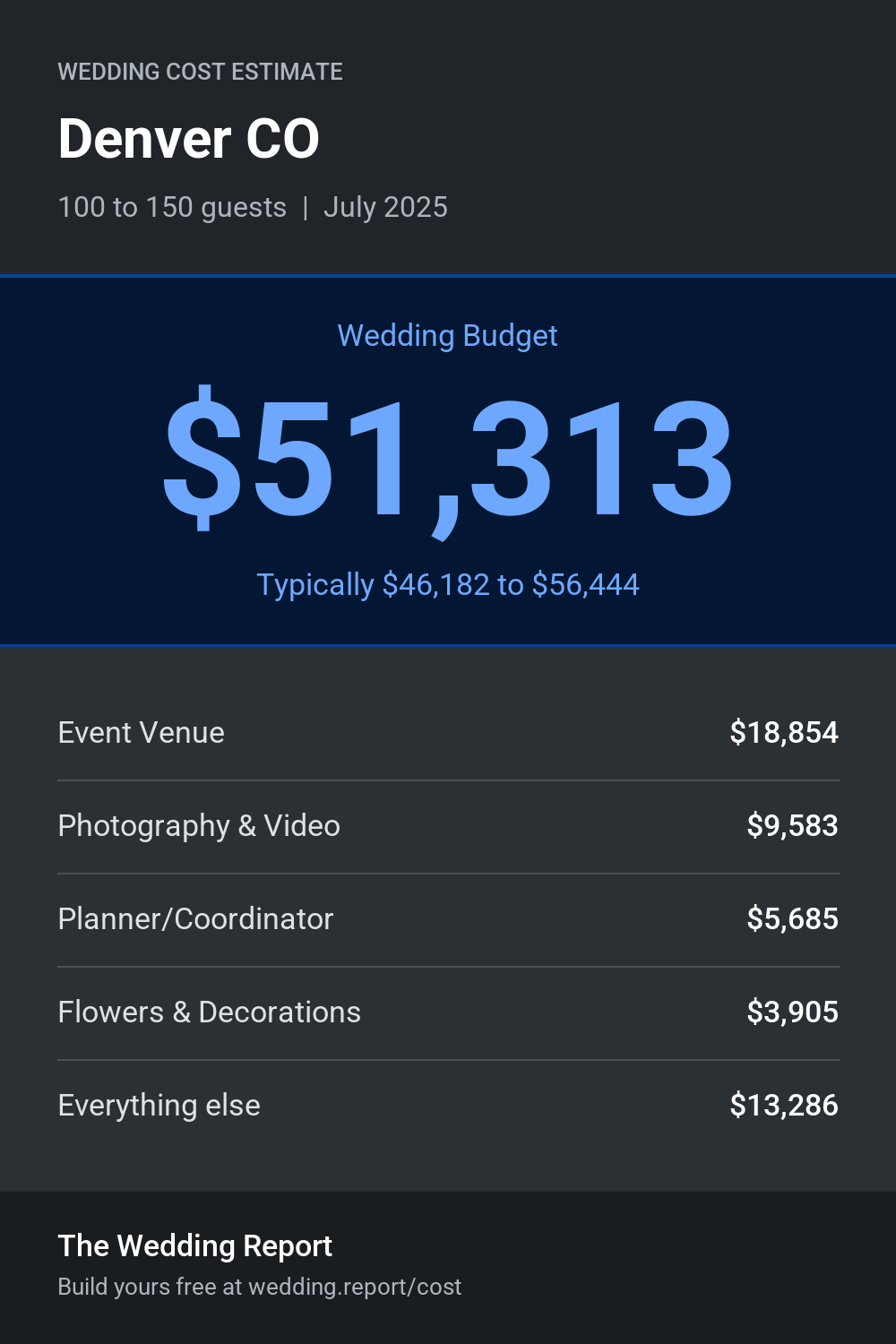 Wedding cost estimate for Denver CO