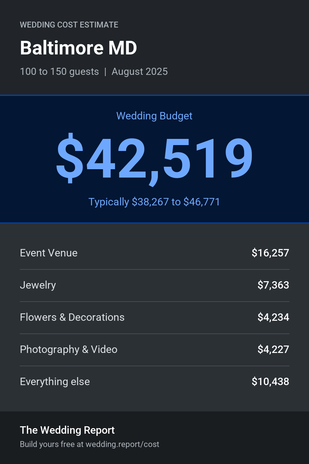 Wedding cost estimate for Baltimore MD
