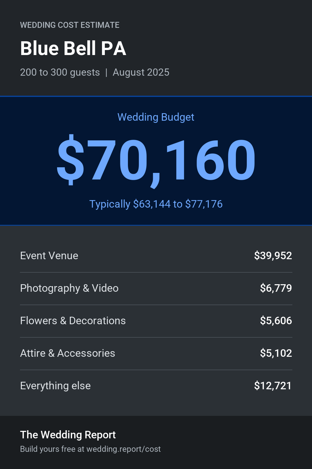 Wedding cost estimate for Blue Bell PA