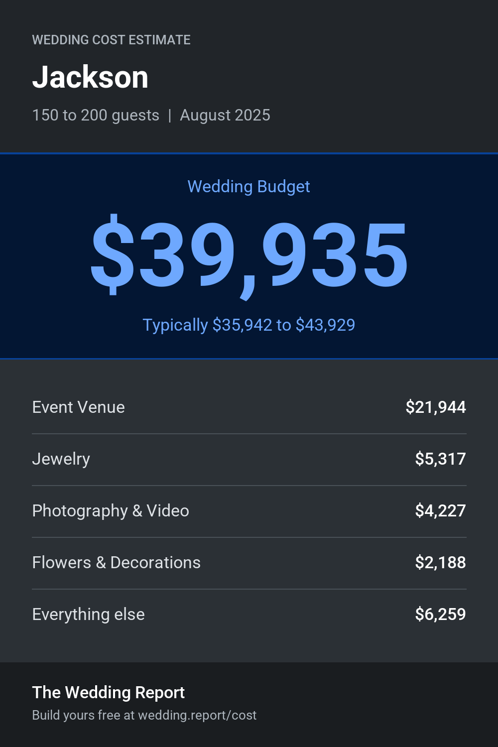Wedding cost estimate for Jackson