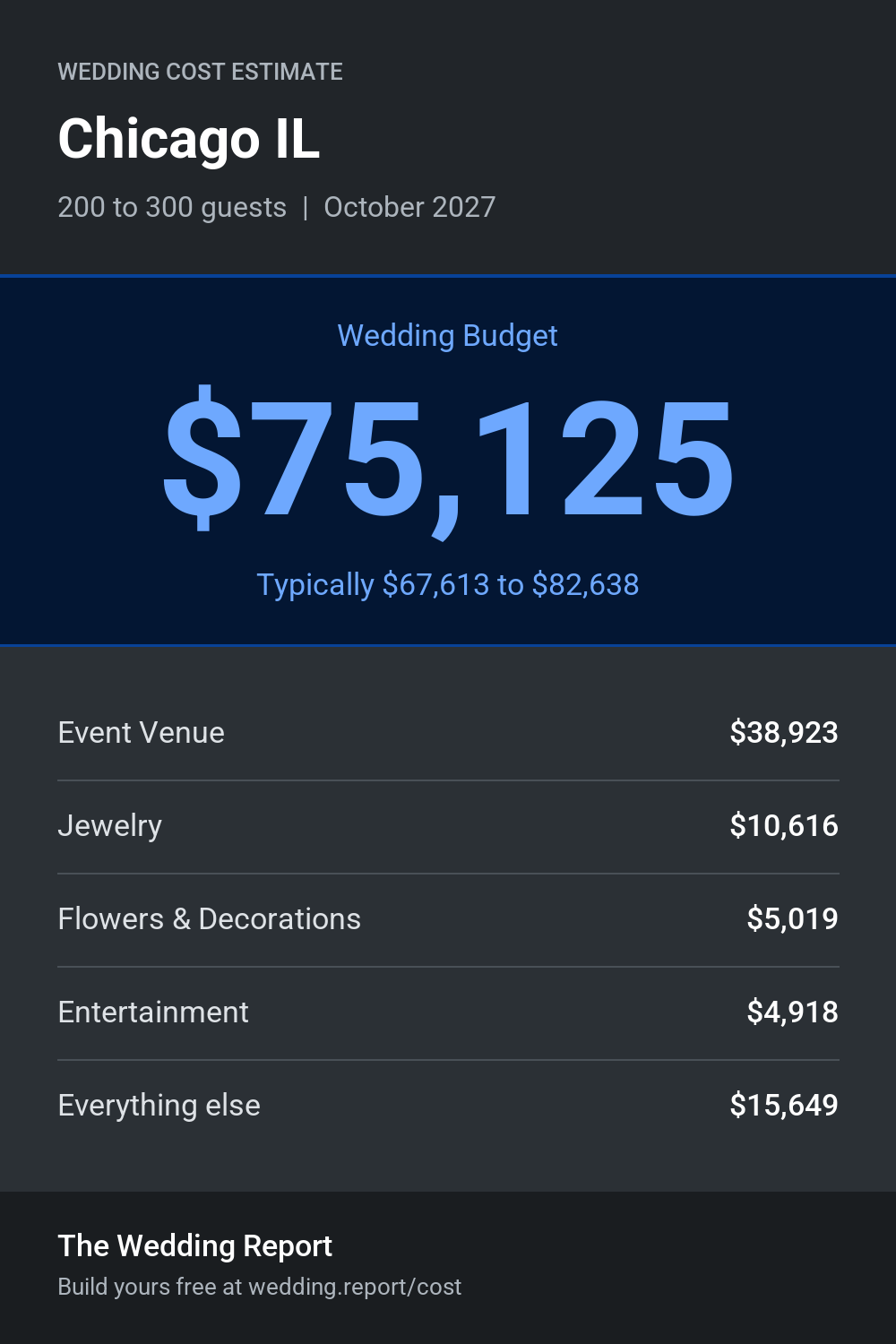Wedding cost estimate for Chicago IL