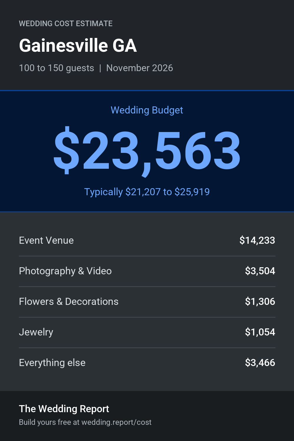Wedding cost estimate for Gainesville GA