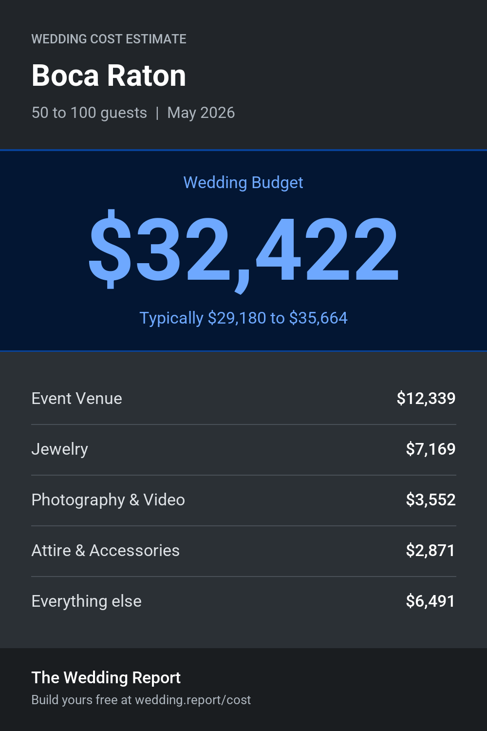 Wedding cost estimate for Boca Raton