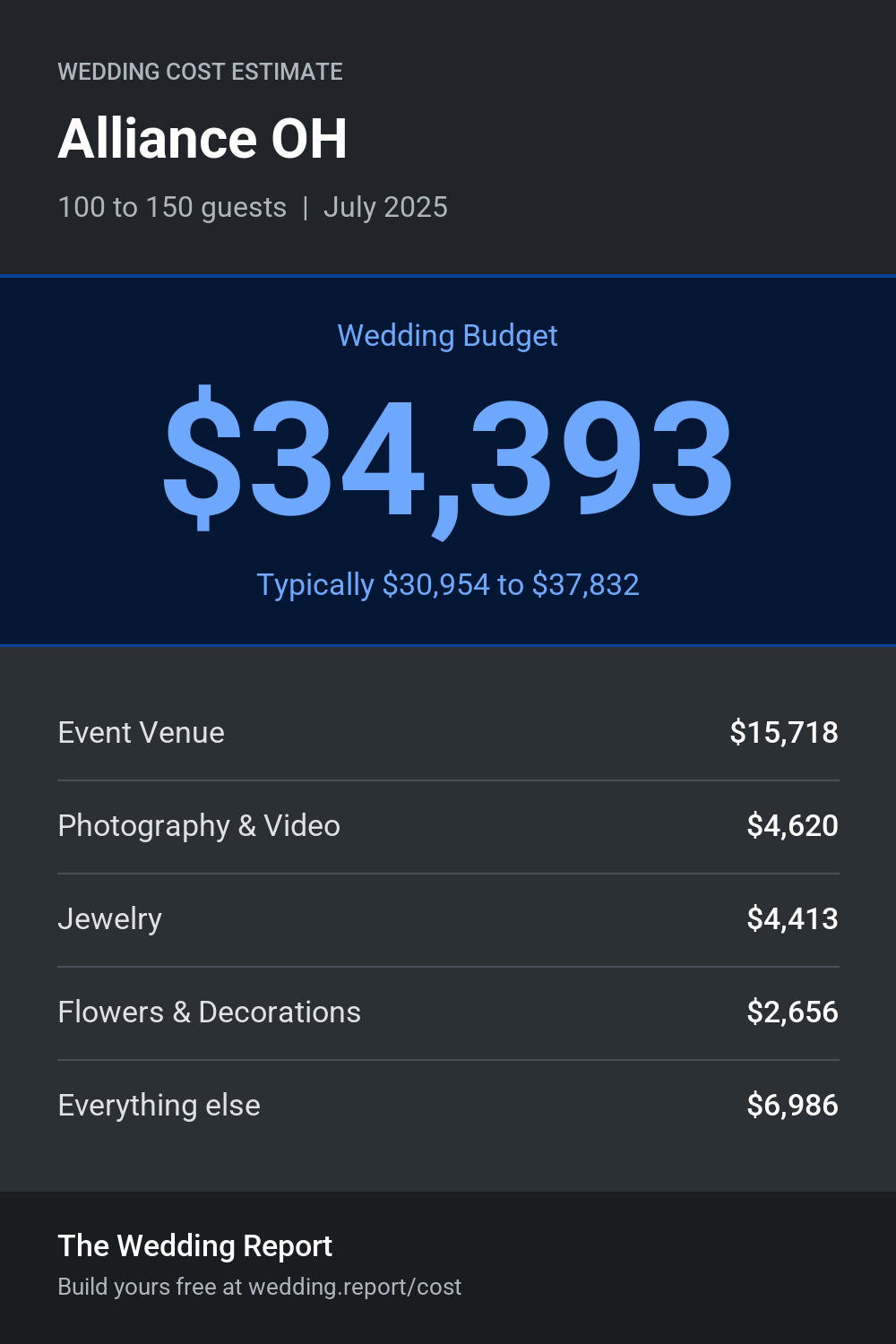 Wedding cost estimate for Alliance OH