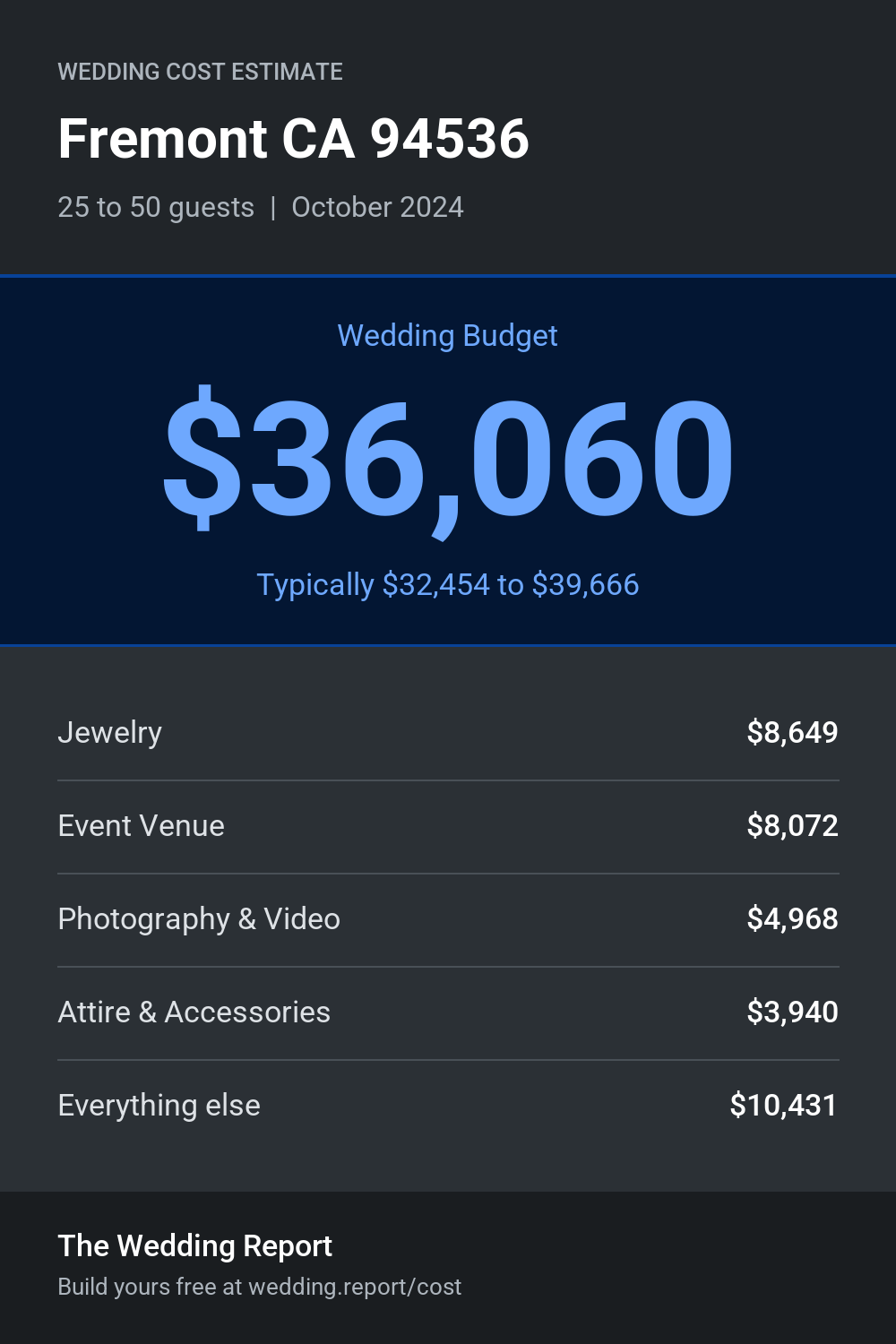 Wedding cost estimate