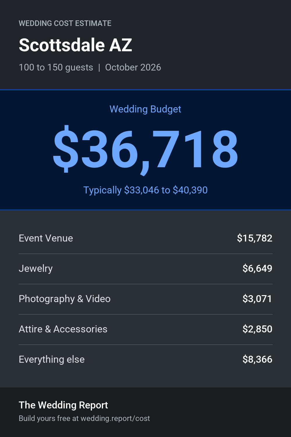 Wedding cost estimate for Scottsdale AZ