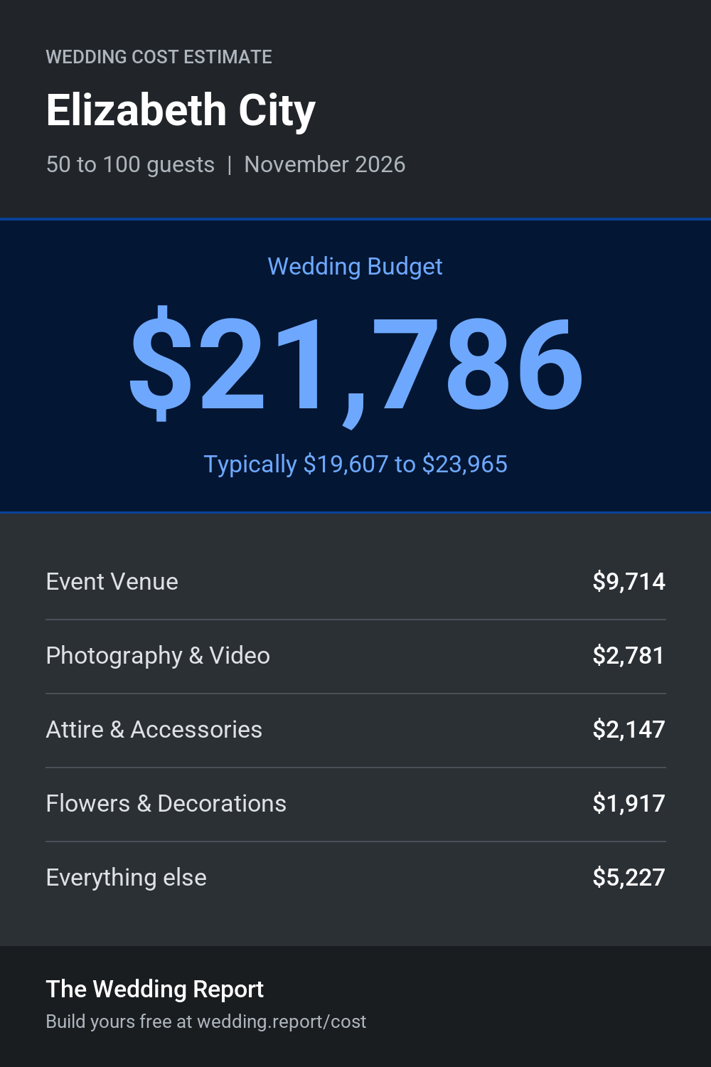 Wedding cost estimate for Elizabeth City