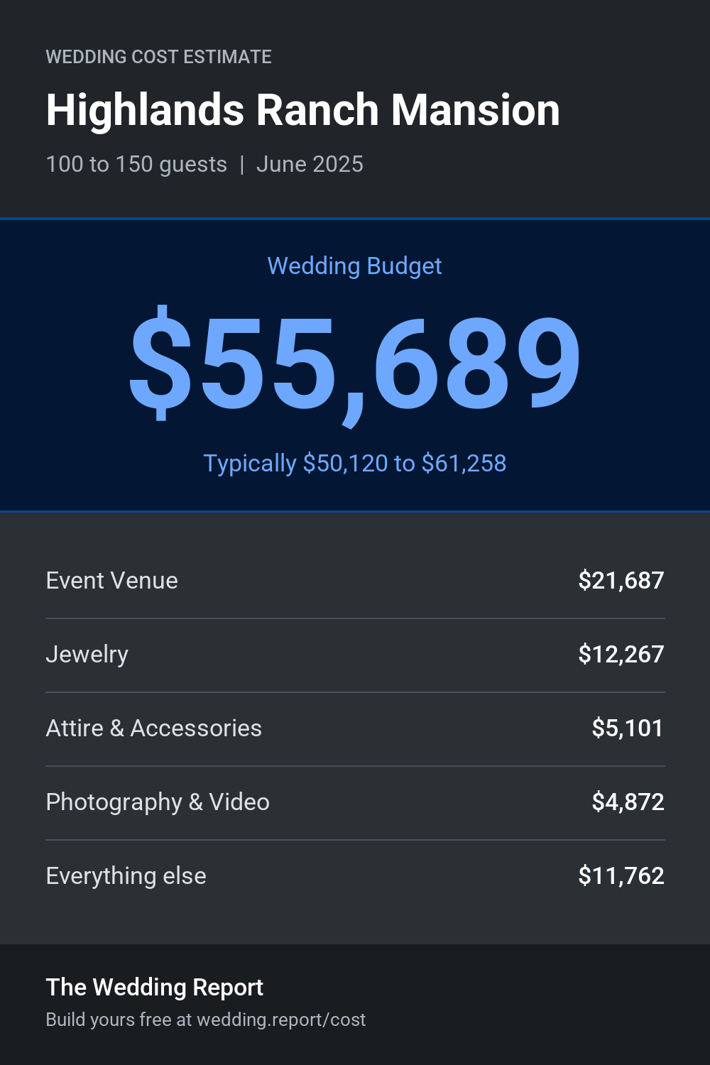 Wedding cost estimate for Highlands Ranch Mansion