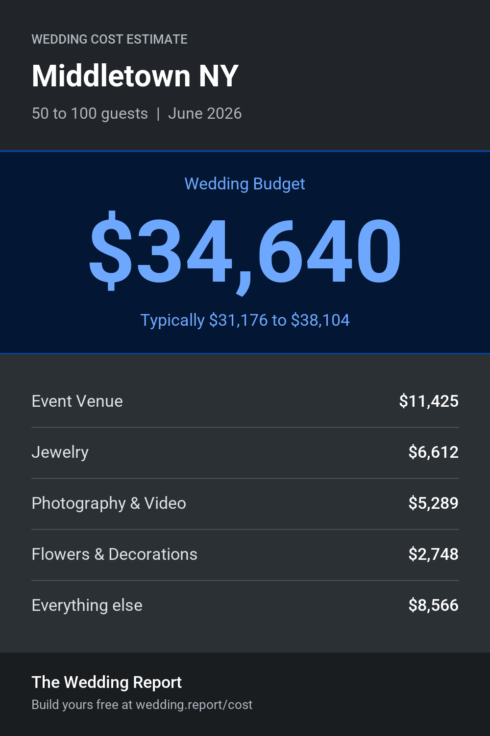 Wedding cost estimate for Middletown NY