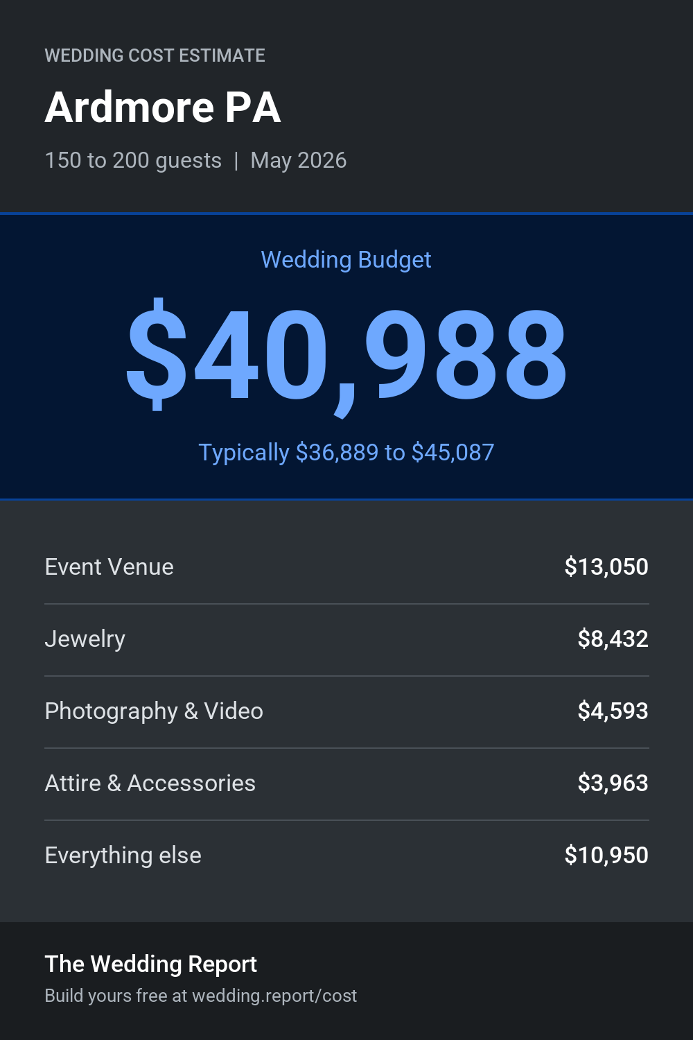 Wedding cost estimate for Ardmore PA