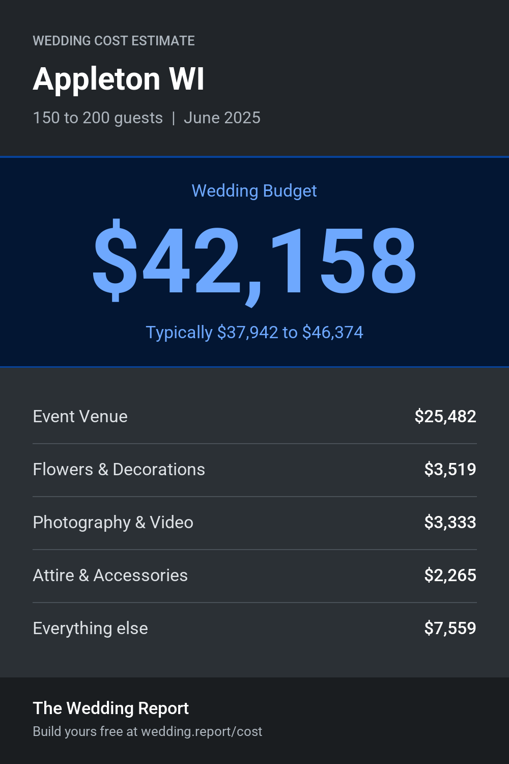 Wedding cost estimate for Appleton WI