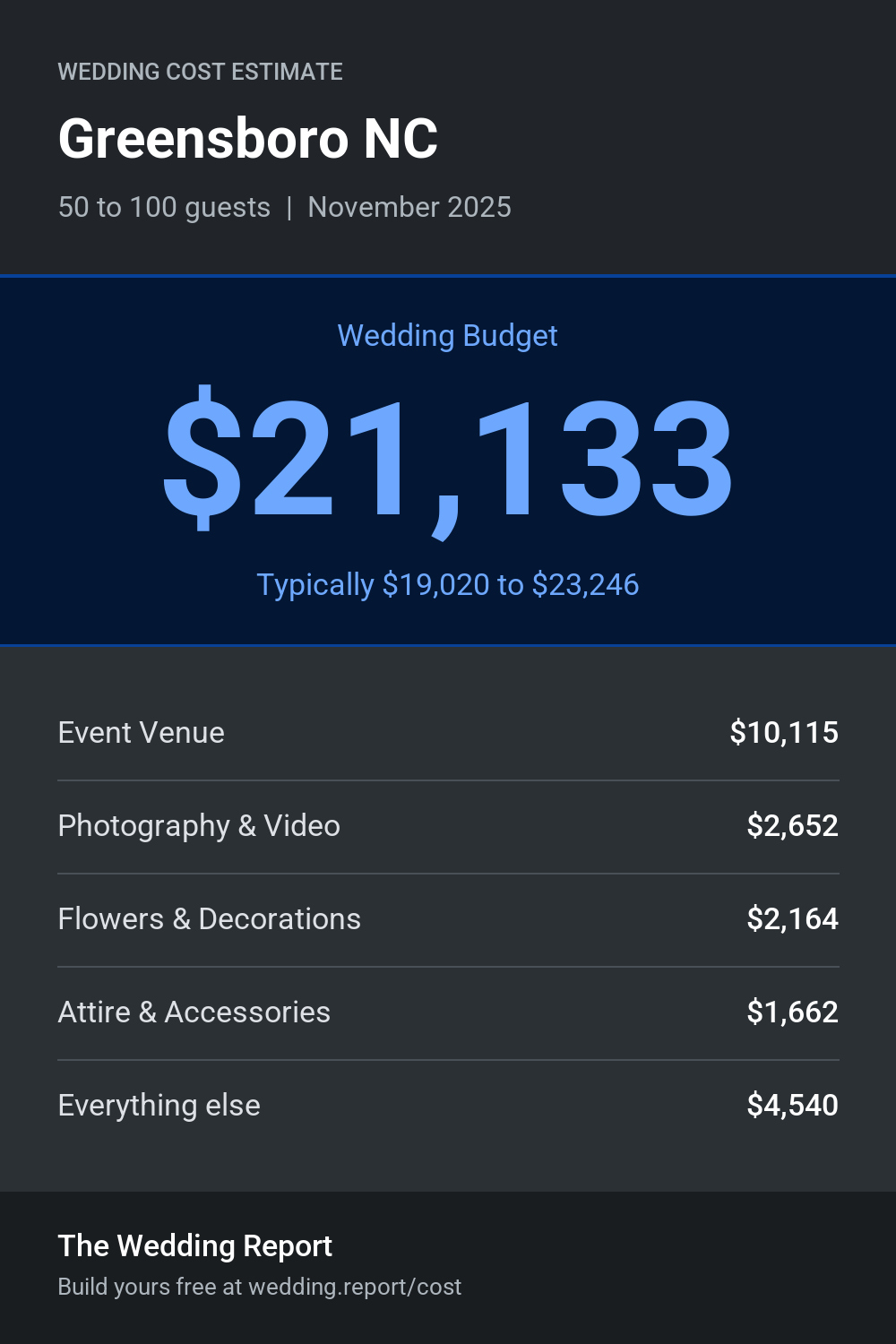 Wedding cost estimate for Greensboro NC