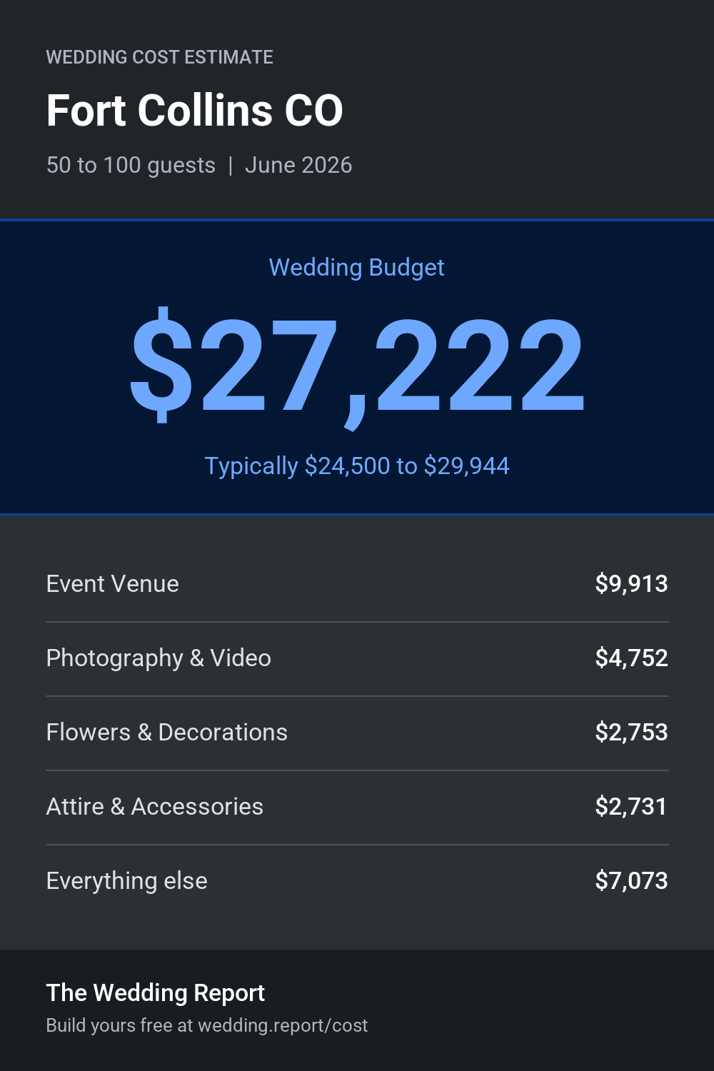Wedding cost estimate for Fort Collins CO