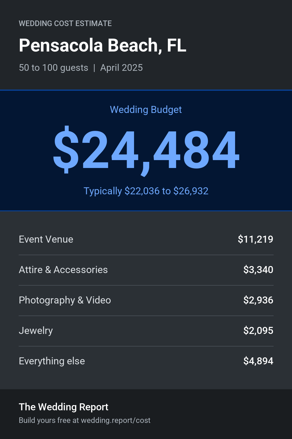 Wedding cost estimate for Pensacola Beach, FL