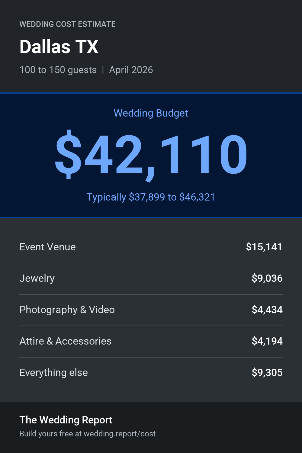 Wedding cost estimate for Dallas TX