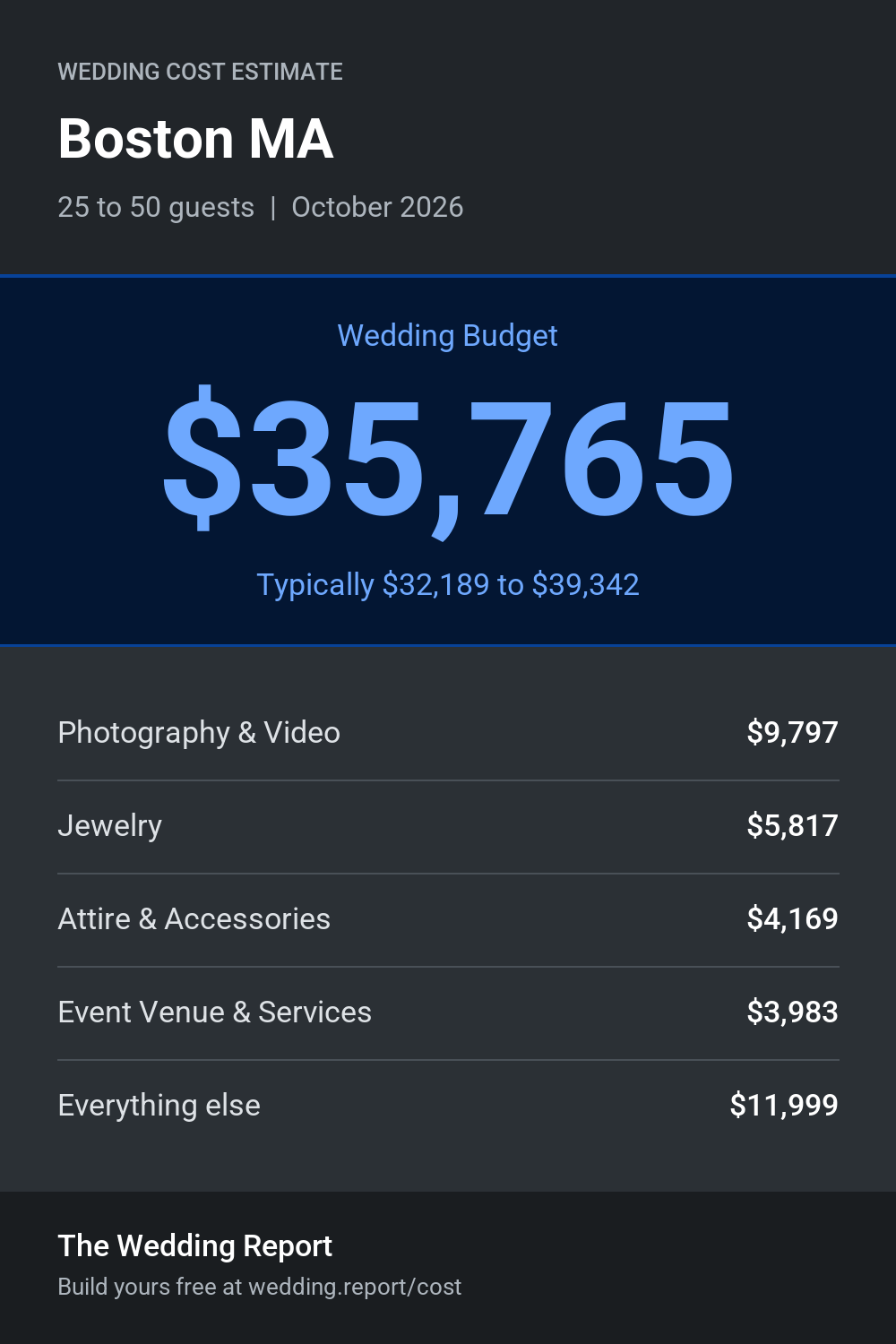 Wedding cost estimate for Boston MA
