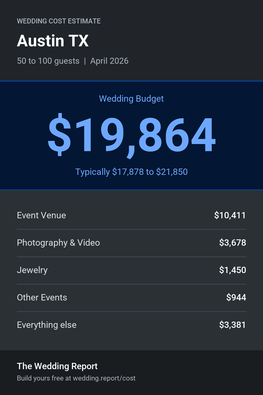 Wedding cost estimate for Austin TX