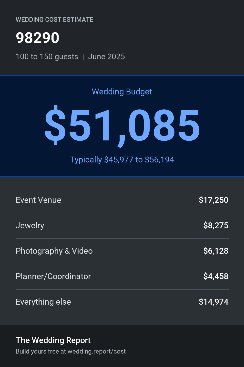 Wedding cost estimate for 98290