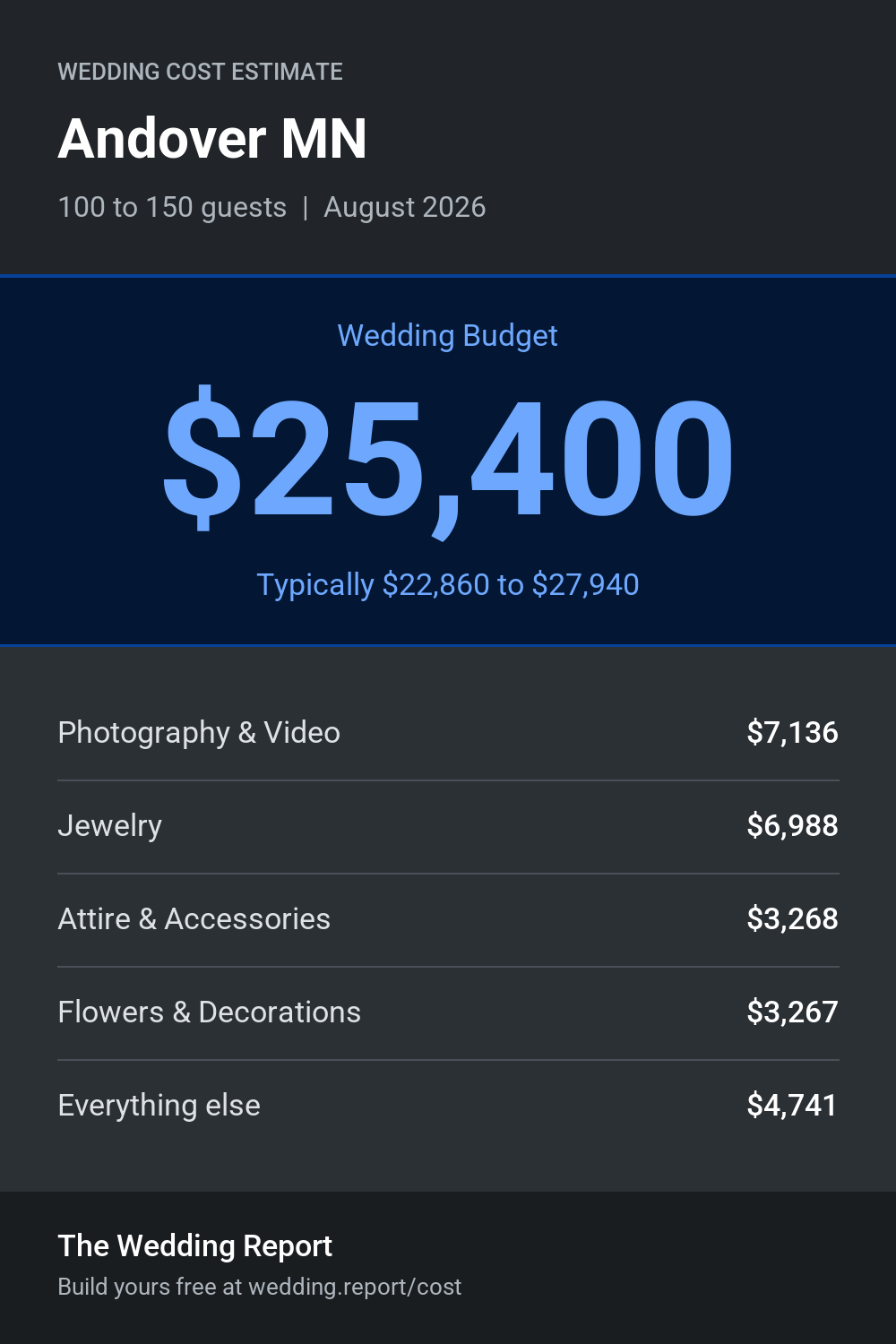 Wedding cost estimate for Andover MN