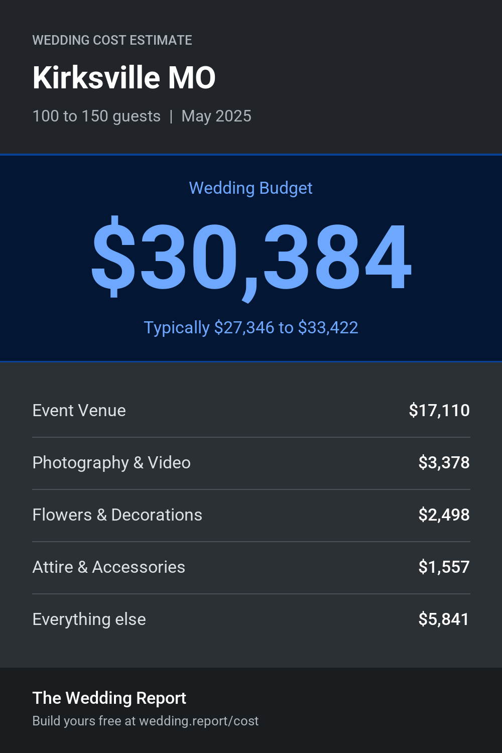 Wedding cost estimate for Kirksville MO