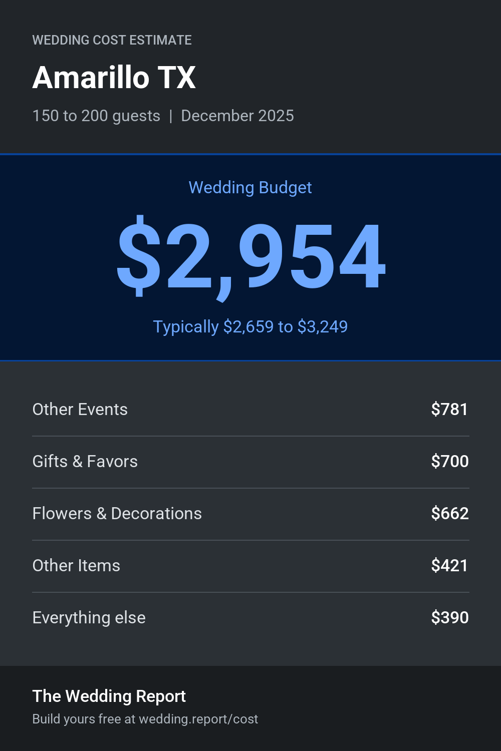 Wedding cost estimate for Amarillo TX