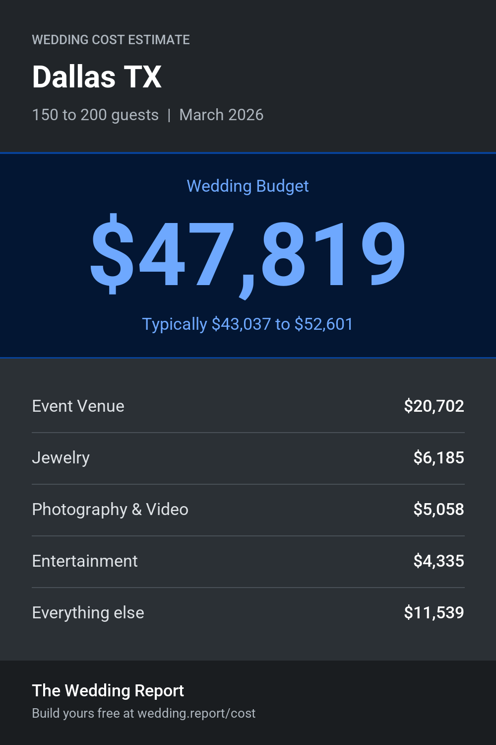 Wedding cost estimate for Dallas TX