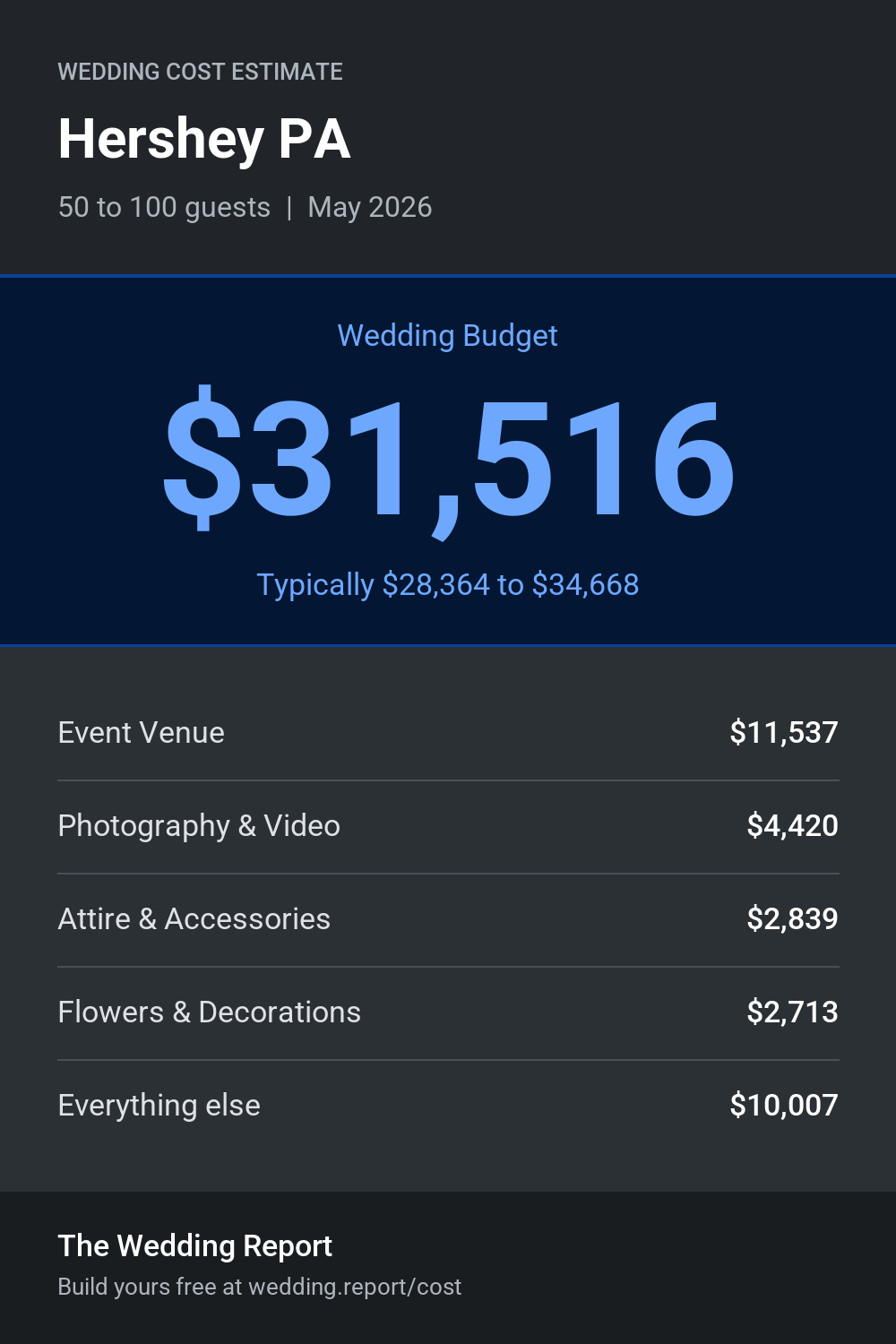 Wedding cost estimate for Hershey PA