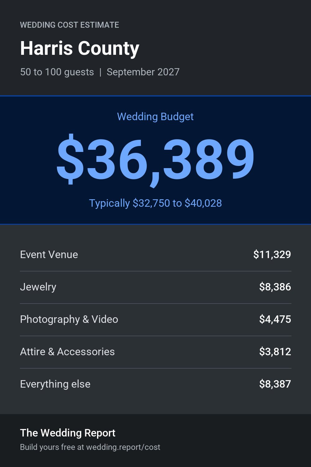 Wedding cost estimate for Harris County