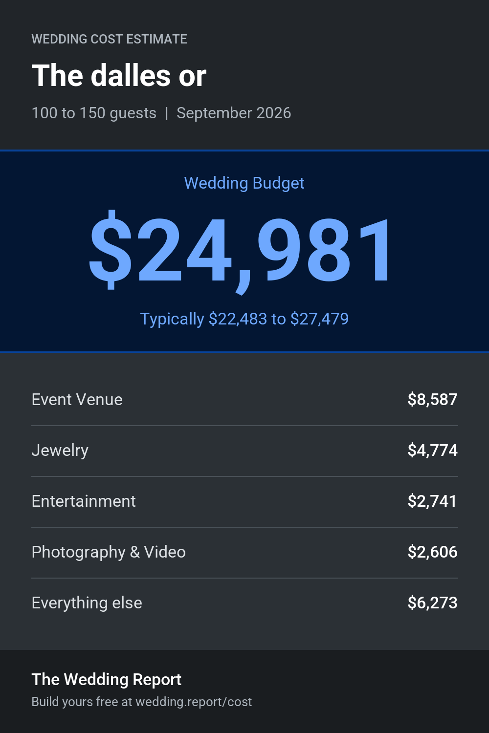 Wedding cost estimate for The dalles or 
