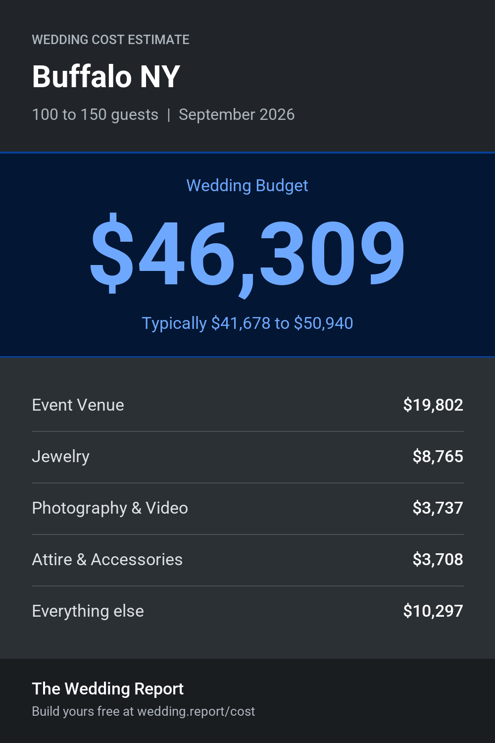 Wedding cost estimate for Buffalo NY