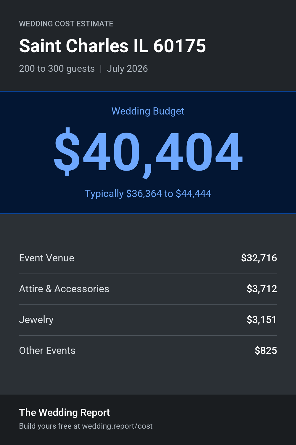 Wedding cost estimate