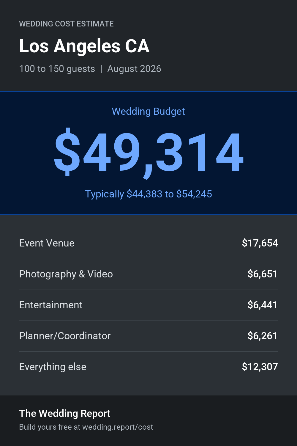 Wedding cost estimate for Los Angeles CA