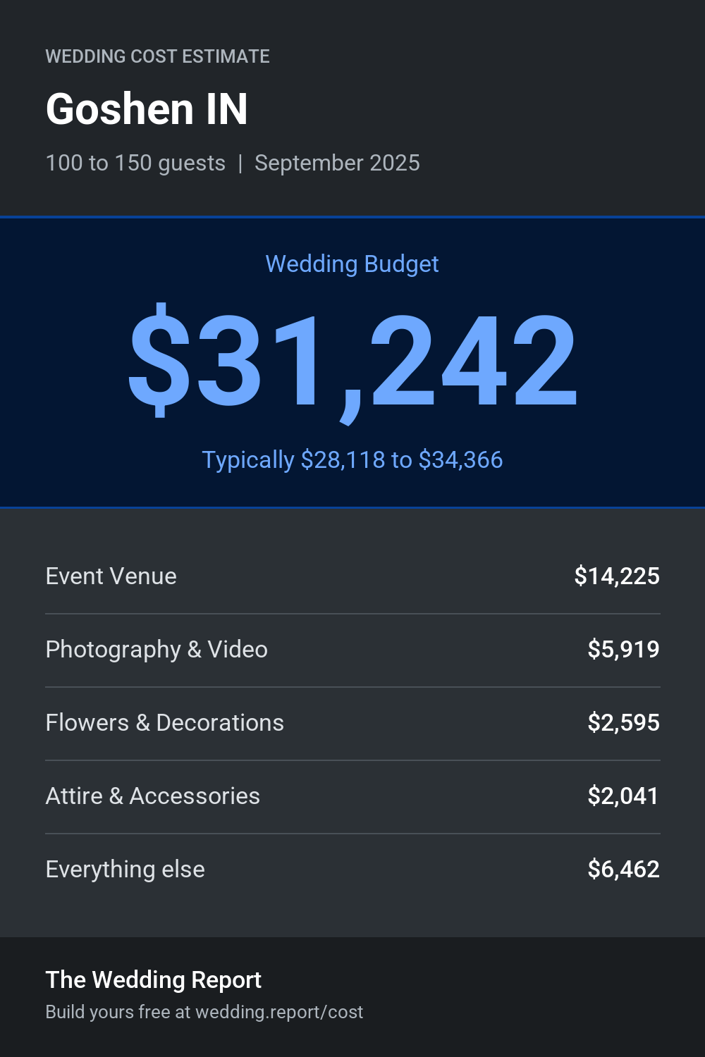 Wedding cost estimate for Goshen IN
