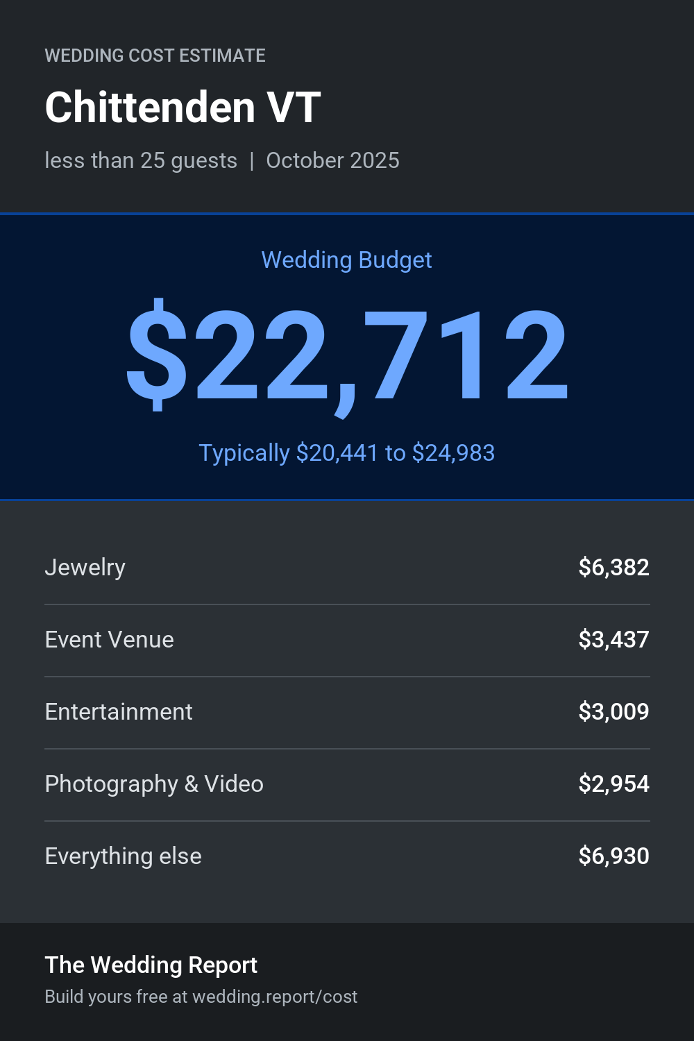 Wedding cost estimate for Chittenden VT