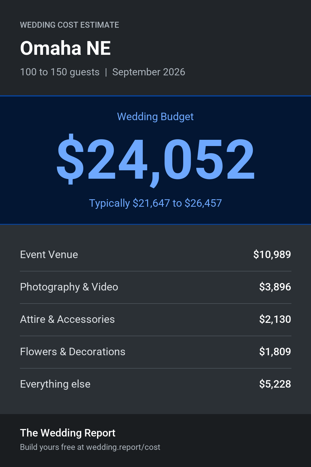 Wedding cost estimate for Omaha NE