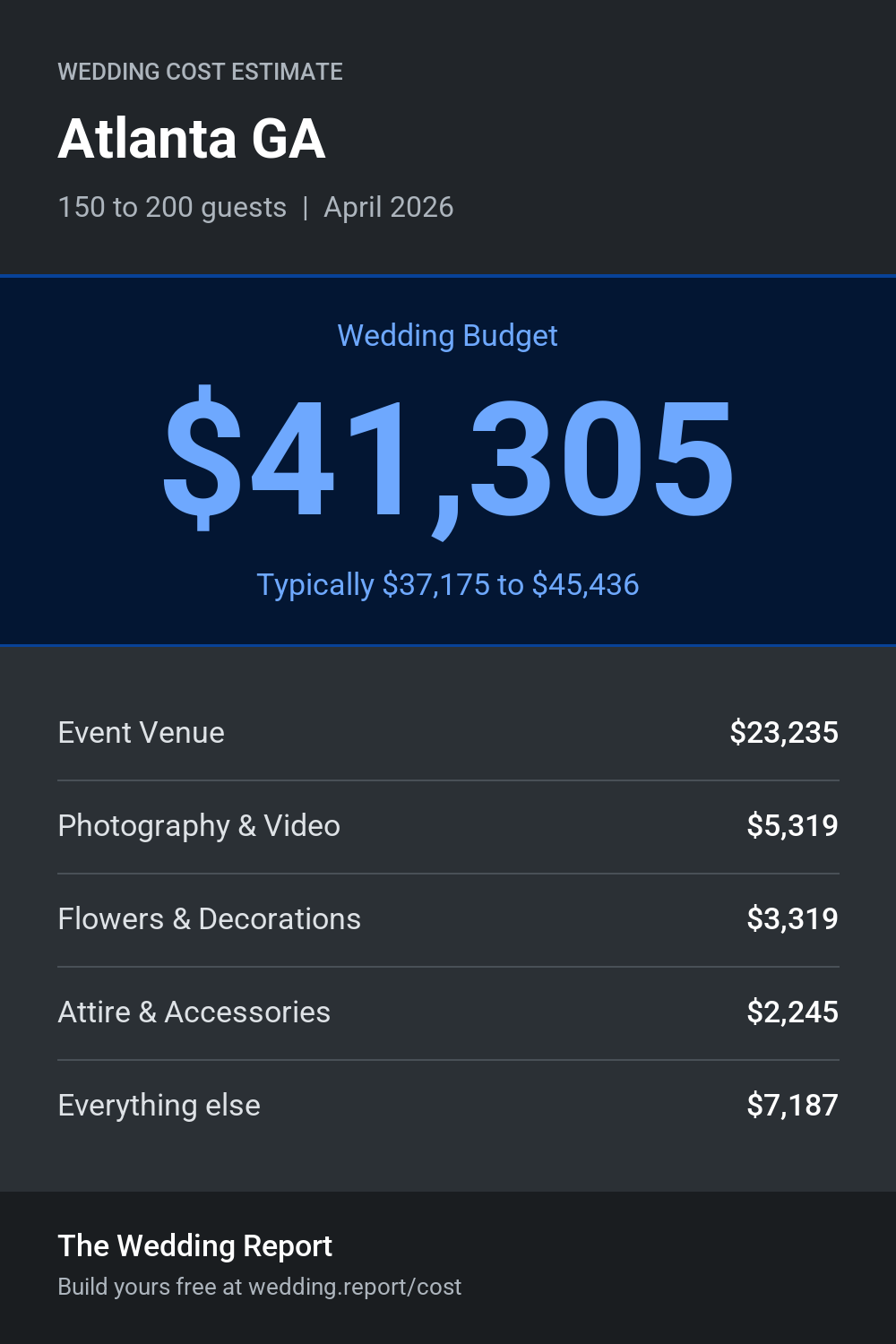 Wedding cost estimate for Atlanta GA