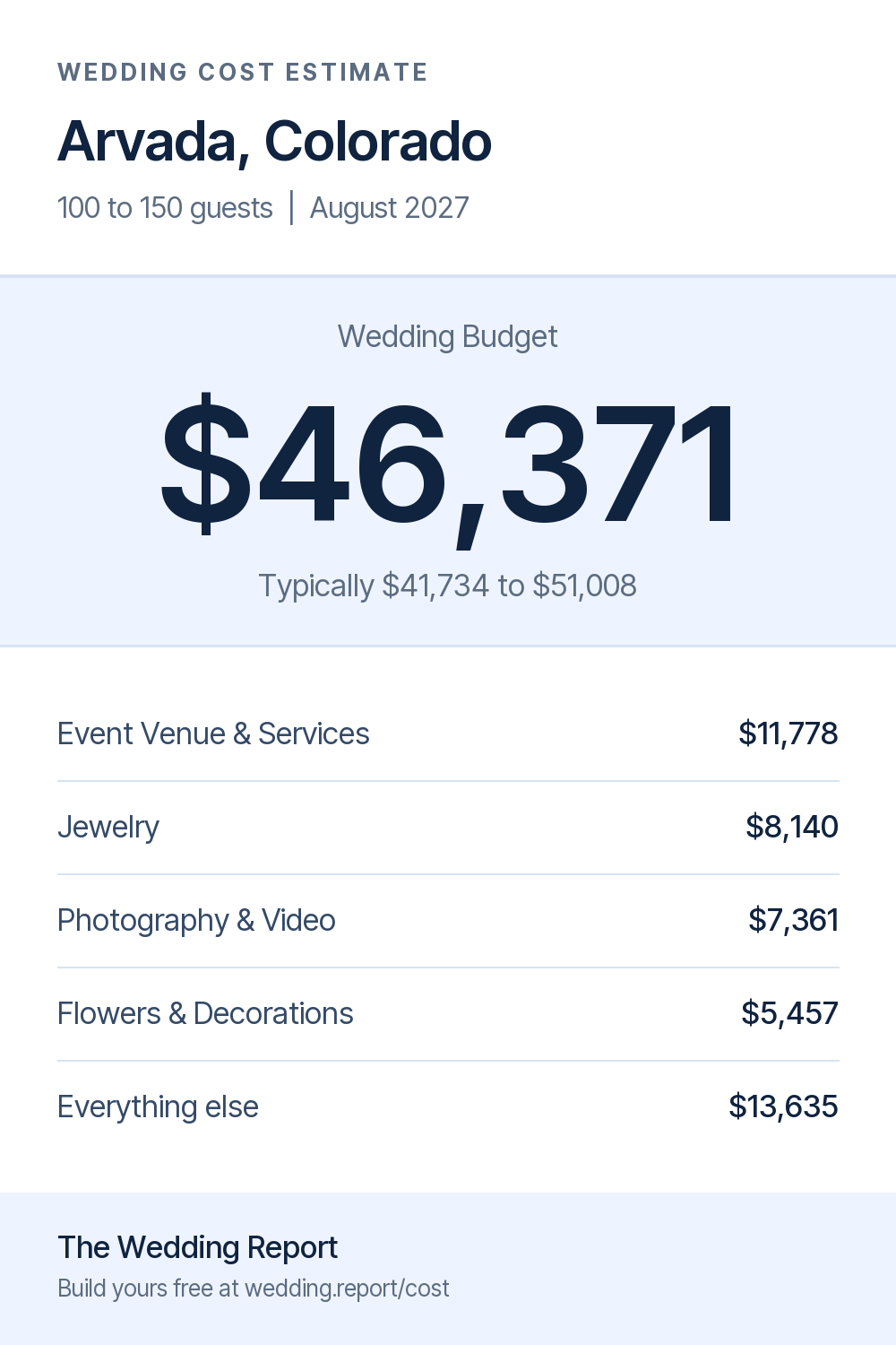 Wedding cost estimate for Arvada, Colorado