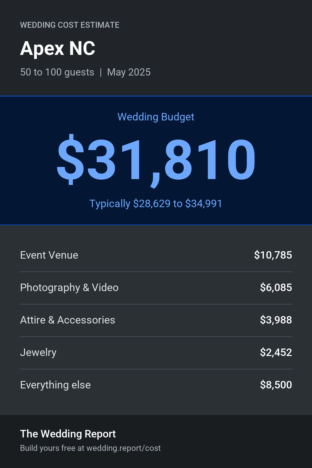 Wedding cost estimate for Apex NC
