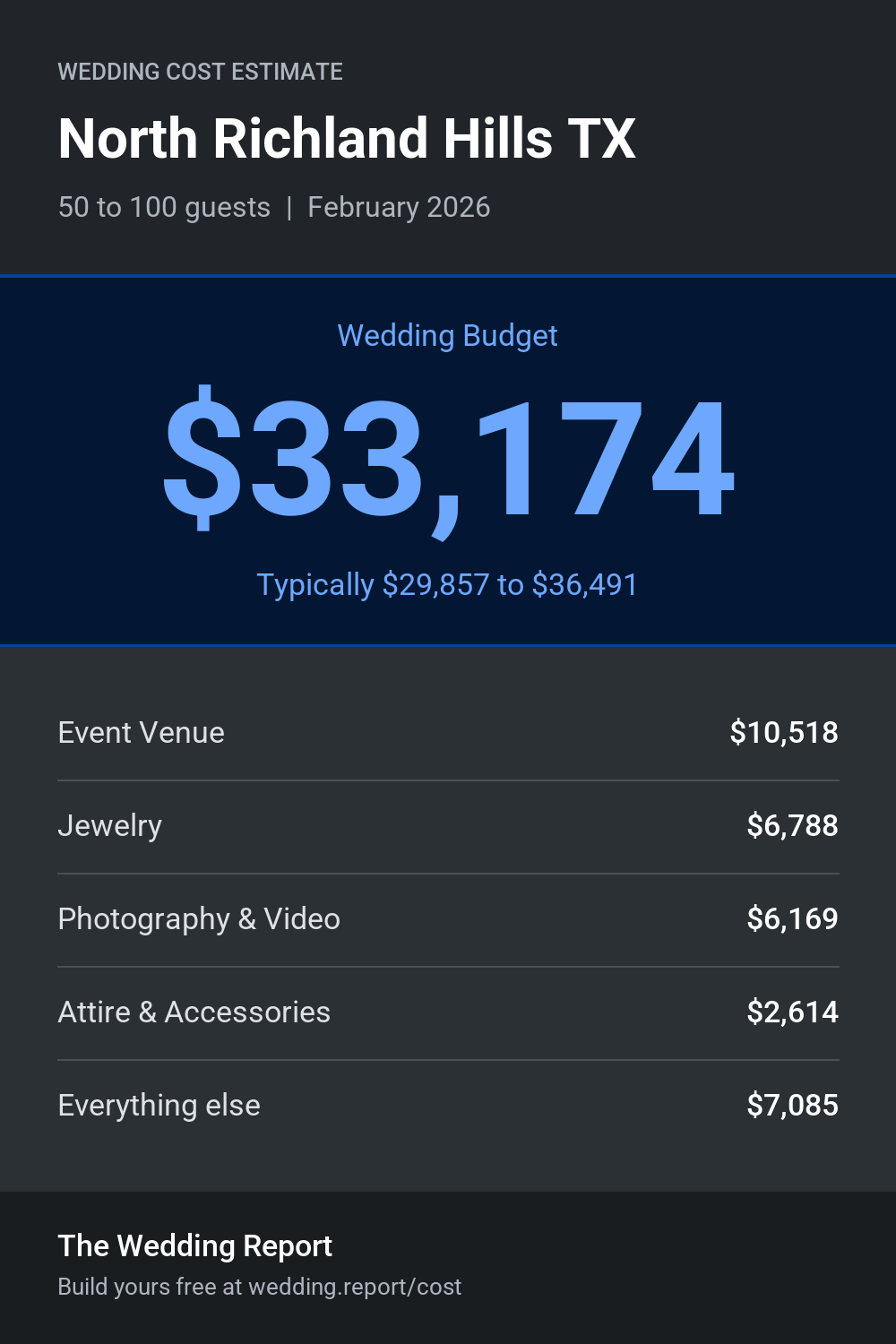 Wedding cost estimate for North Richland Hills TX