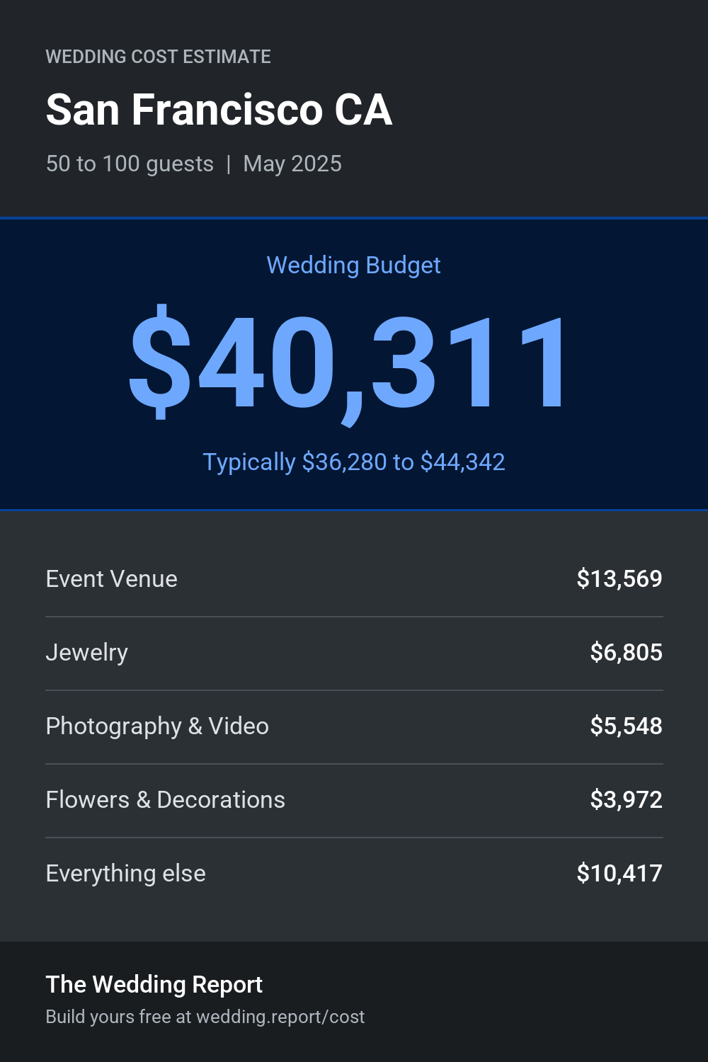 Wedding cost estimate for San Francisco CA