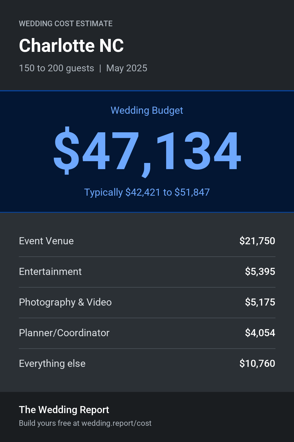 Wedding cost estimate for Charlotte NC