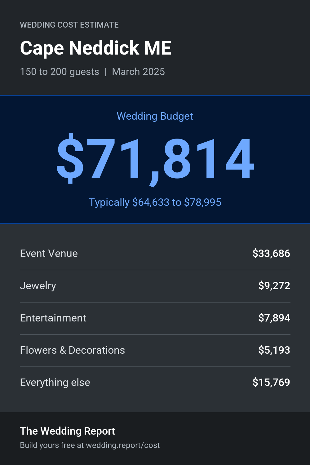 Wedding cost estimate for Cape Neddick ME