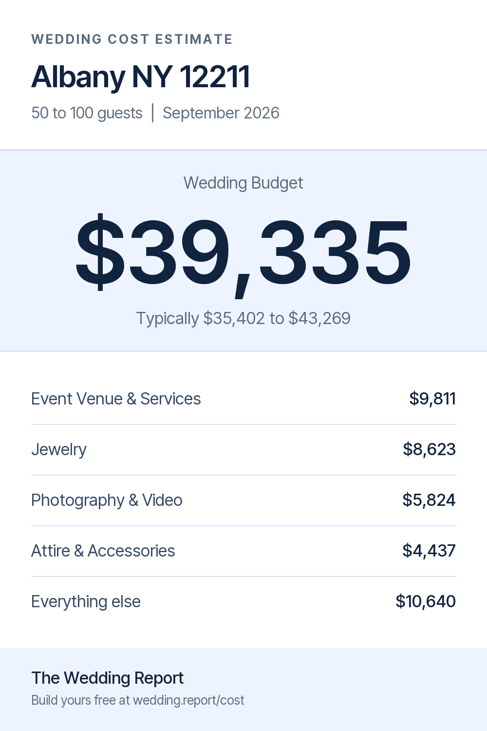 Wedding cost estimate
